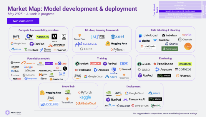 Layer 3 model development and deployment
